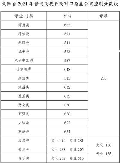 2021年湖南對口高考錄取控制分數(shù)線