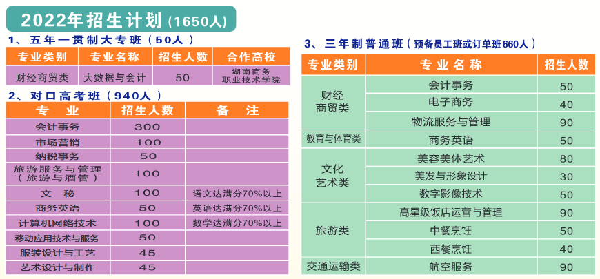 長(zhǎng)沙財(cái)經(jīng)學(xué)校2022年招生計(jì)劃